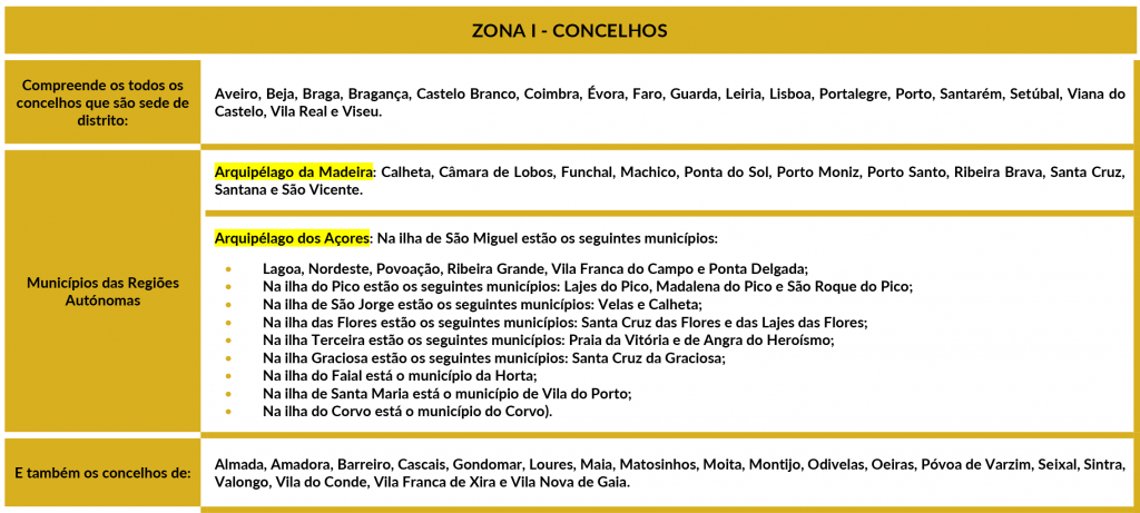 Tabela Zona I